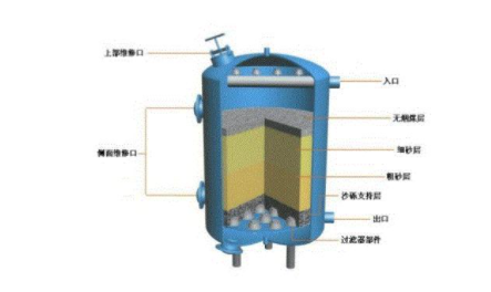 多介质过滤器分类有哪些